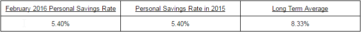 Savings Rate in America 2016