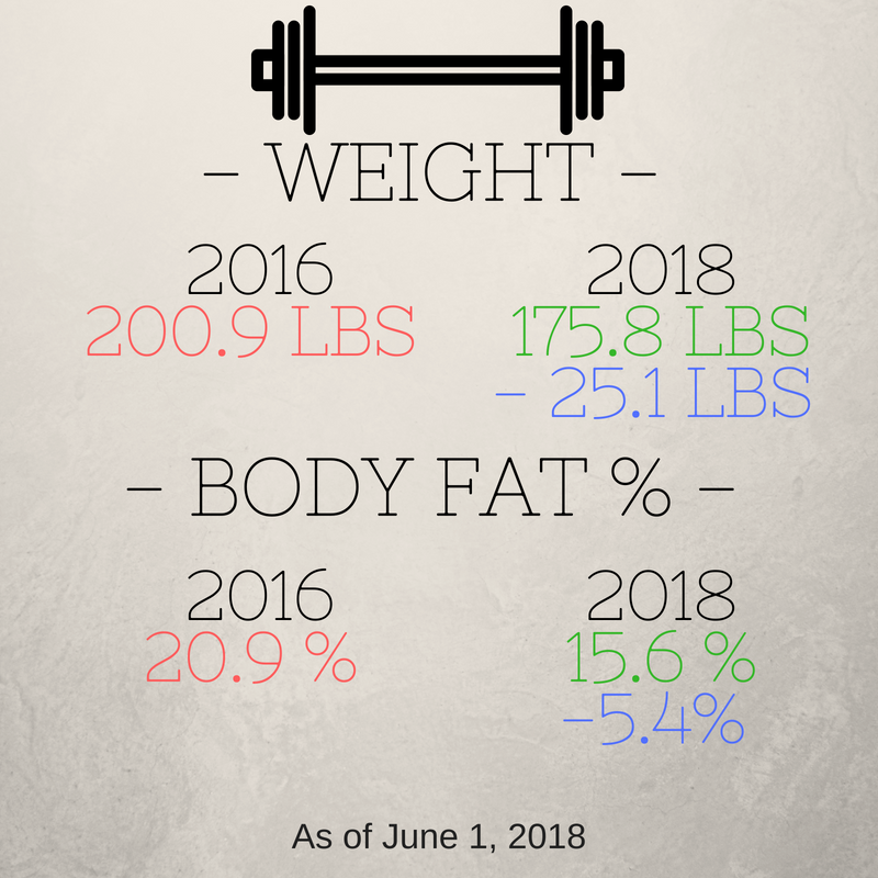 2 Year Fitness Update Results 2016-2018